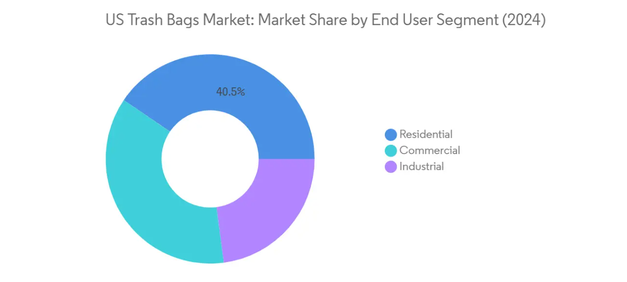 Market Analysis of United States Trash Bags Market: Chart for By End User